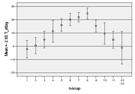 Hiba oszlodiagram