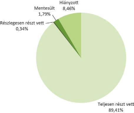 A teljesen részt vevő, a részlegesen részt vevő, a felmentett és a hiányzó tanulók százalékos megoszlása A 2015-ös idegen nyelvi mérésen 154.