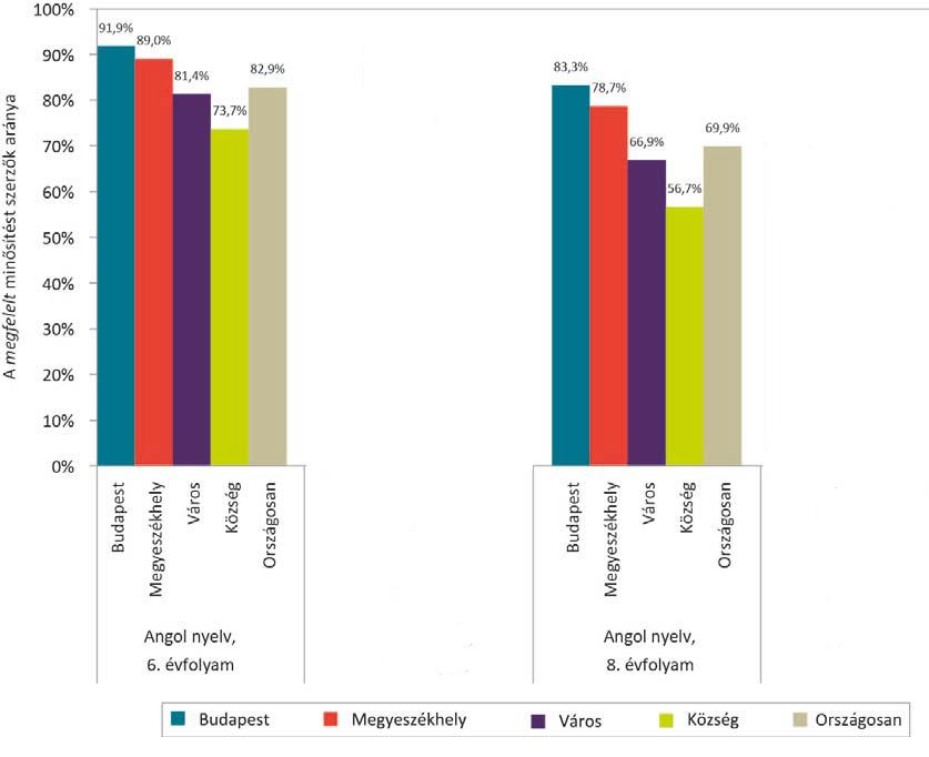 A megfelelt minősítést szerző tanulók százalékos aránya településtípusonként angol nyelvből (az iskola és nem a lakóhely településtípusa alapján) A megfelelt minősítést szerzők százalékos aránya a