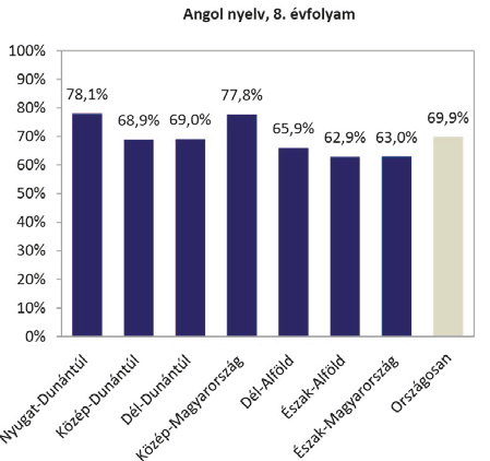 A megfelelt minősítést szerző tanulók százalékos aránya régiónként angol nyelvből (az iskola és nem a lakóhely régiója alapján) Iskolánkban a 6.