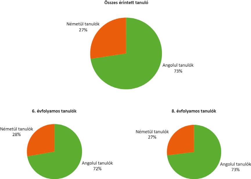 A telephelyek megoszlása a mért nyelvek szerint régiónként A kétféle nyelvi mérésben érintett telephelyek aránya Közép-Magyarország régióban, a csak az angol nyelvi mérésben érintett telephelyek