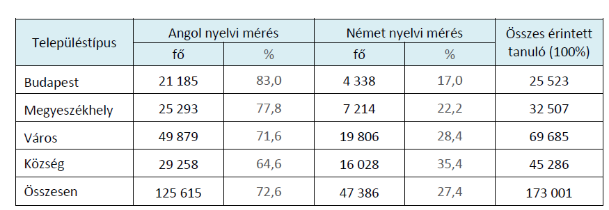 Az érintett tanulóknak megközelítőleg a háromnegyede az angol, egynegyede pedig a német idegen nyelvi mérésben volt érintett.