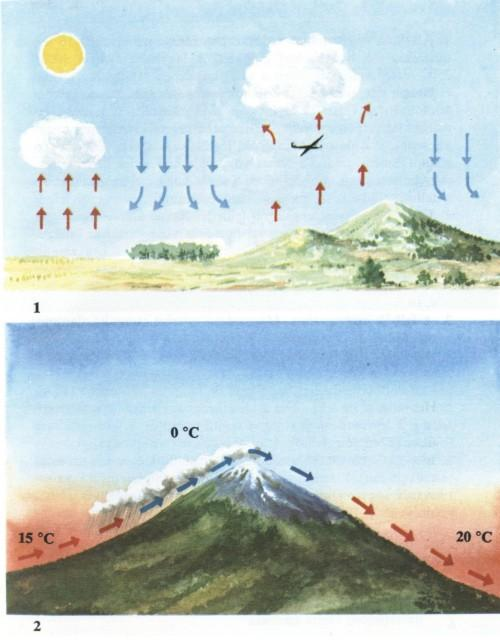 II. tábla : 1. A felhők építőanyaga. A légkörben fölfelé haladva 10-16 km magasságig a hőmérséklet csökken. A fagypont nyáron 30003500 méter magasan, télen a talaj közelében található.