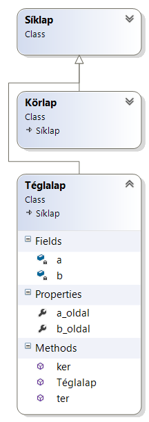 // Például a téglalap class Téglalap : Síklap { // Teglalap osztály a siklap leszarm.