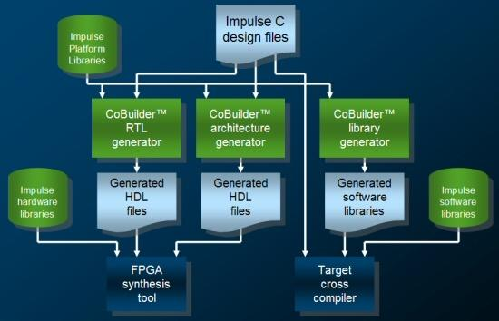 Impulse-C Platform: implementáció cél