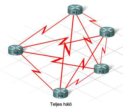 Nagyvállalati hálózati topológiák 11 Teljes (teljesen összekapcsolt) háló Amennyiben egy hálózatban egyáltalán nem megengedett az üzemkimaradás, akkor teljes háló topológiára van