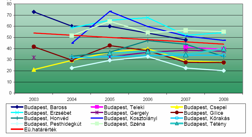 3. ábra. Nitrogén oxidok koncentráció alakulása Budapest mérőállomásain 2003 2008 4. ábra. Nitrogén dioxid koncentráció alakulása Budapest mérőállomásain 2003 2008 A rendszeres mérések alapján a két fő szennyező anyag a nitrogén dioxid és a por.