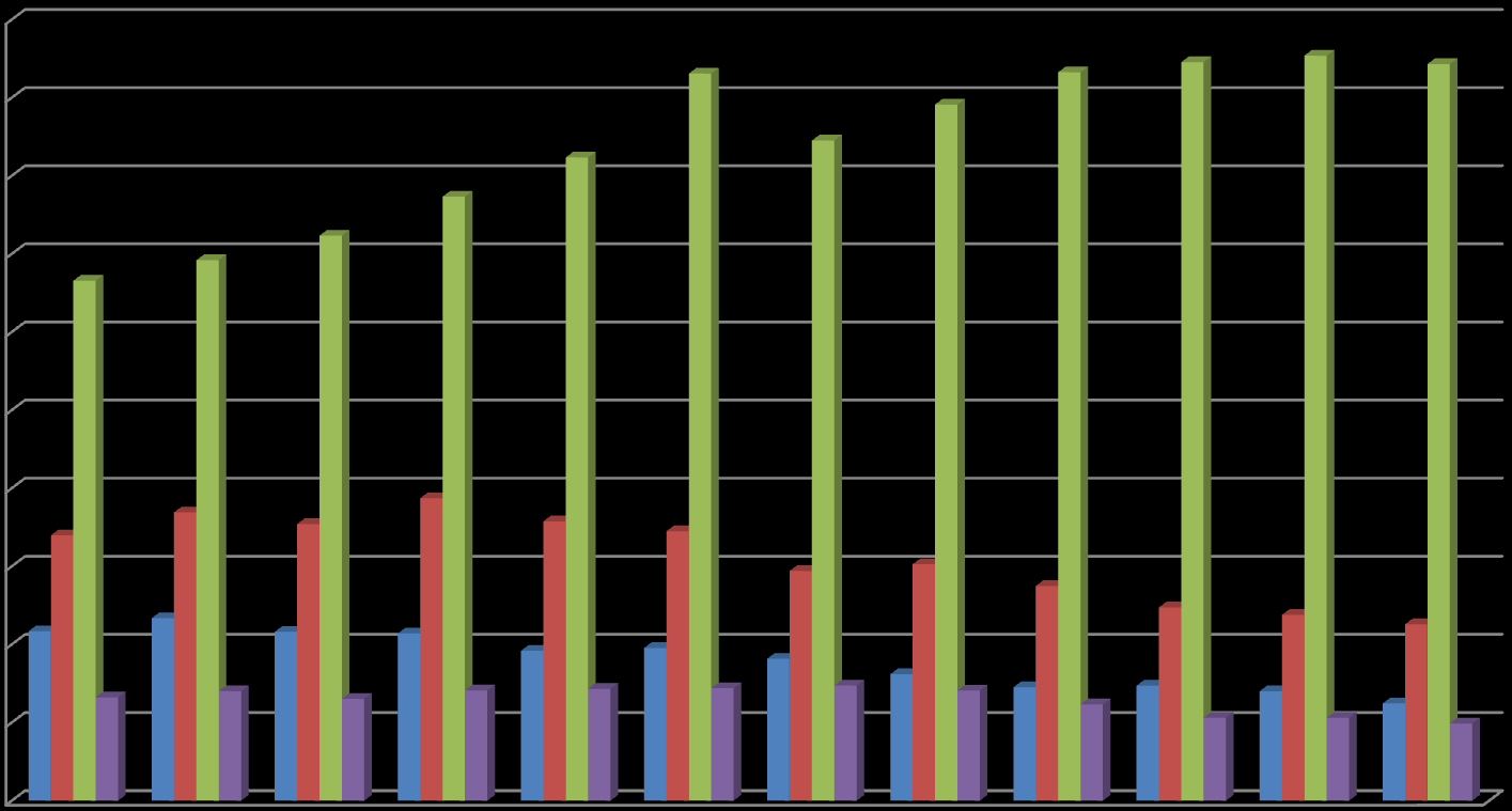 10000 A Visegrádi Négyek védelmi kiadásai, 2011-es árfolyamon, millió dollárban (2002-2013) 9000 8000 7000 6000 5000 4000 3000 2000 1000 0 2002 2003 2004 2005 2006 2007 2008 2009 2010 2011 2012 2013