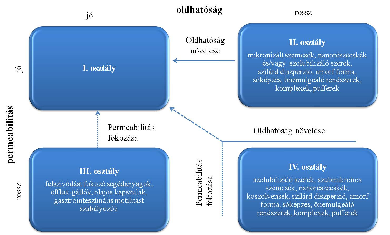 Az oldékonyság növelés egyik formája molekuláris komplexek képzése.