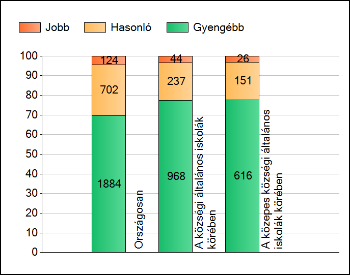 A sokorópátkai Általános Iskola 2011. évi Országos Kompetenciamérési eredményeit feldolgozó elemzés 6. osztály A 2011.
