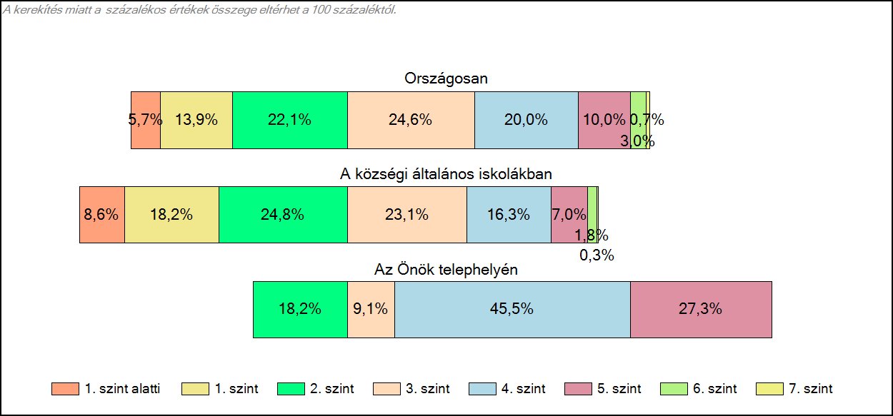 A tanulók egyéni eredményei közti legnagyobb eltérés, a szórási terjedelem 380 pont, azaz nincsenek nagy különbségek osztályon belül a matematikai problémamegoldó képesség tekintetében (2. ábra). 2.