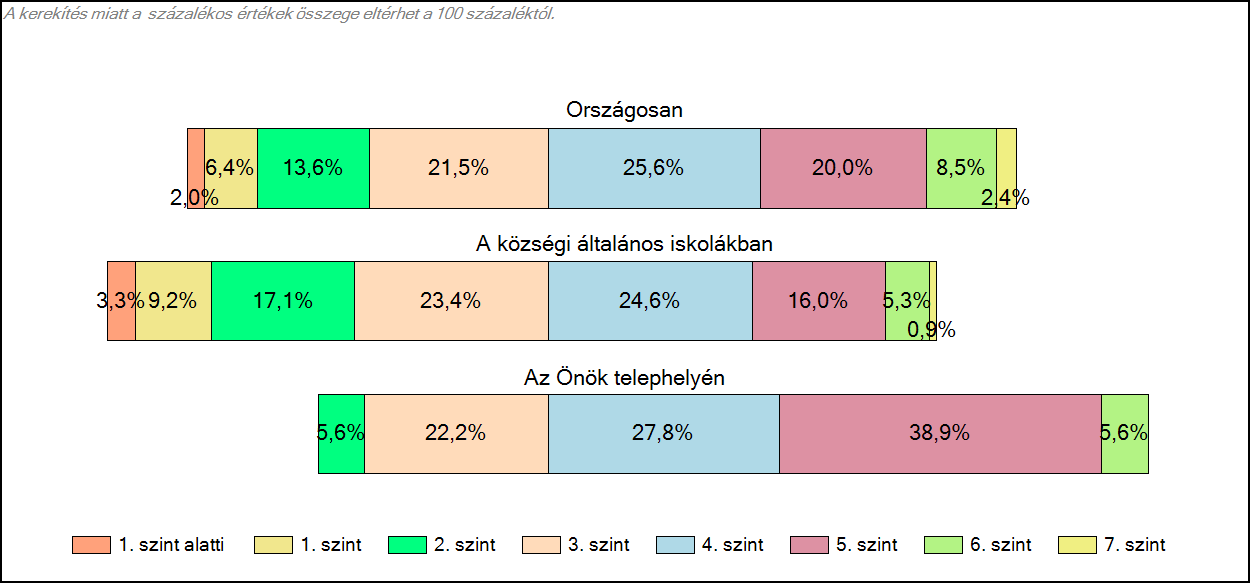 Egy tanuló a 2., négy a 3. képességen van, ők öten nem teljesítették az alapet. A túlnyomó többség a 4. és 5. képességen teljesített, és egy diák jutott el a 6.