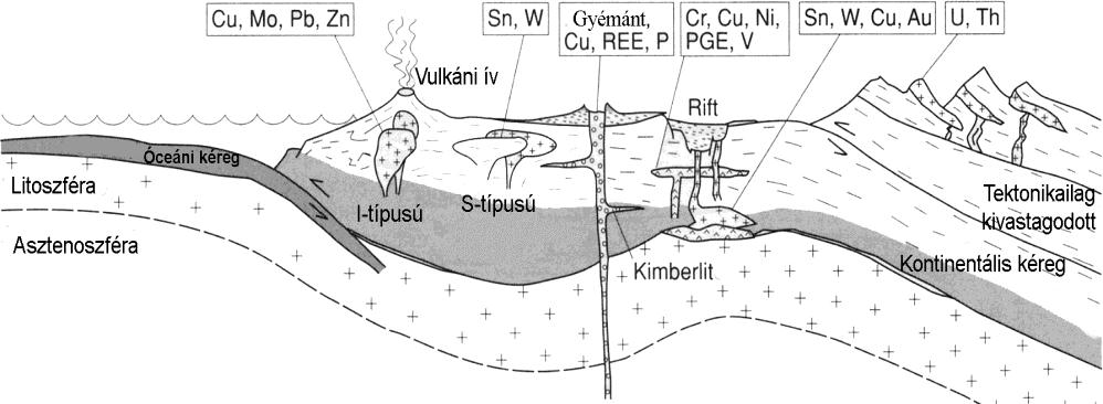 Az óceáni kéreg felépítése: Az óceáni kéreg felépítése a fontosabb ércgenetikai környezetek feltüntetésével (Robb, 2004).
