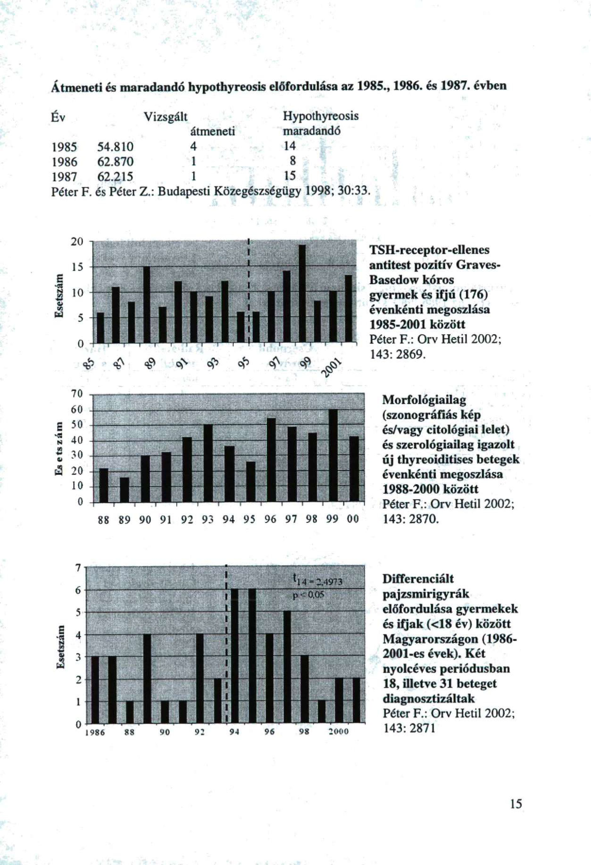 Átmeneti és maradandó hypothyreosis előfordulása az 985., 986. és 987. évben Év Vizsgált 985 986 987 Péter F. 54.80 62.870 62.25 és Péter Hypothyreosis átmeneti maradandó 4 4 8 5 Z.