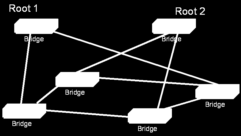 MSTP előnyei Bridge Edge Bridge Bridge Bridge Edge Bridge Bridge Hálózati topológia: 2 kijárat A gyűrű redundanciát jelent