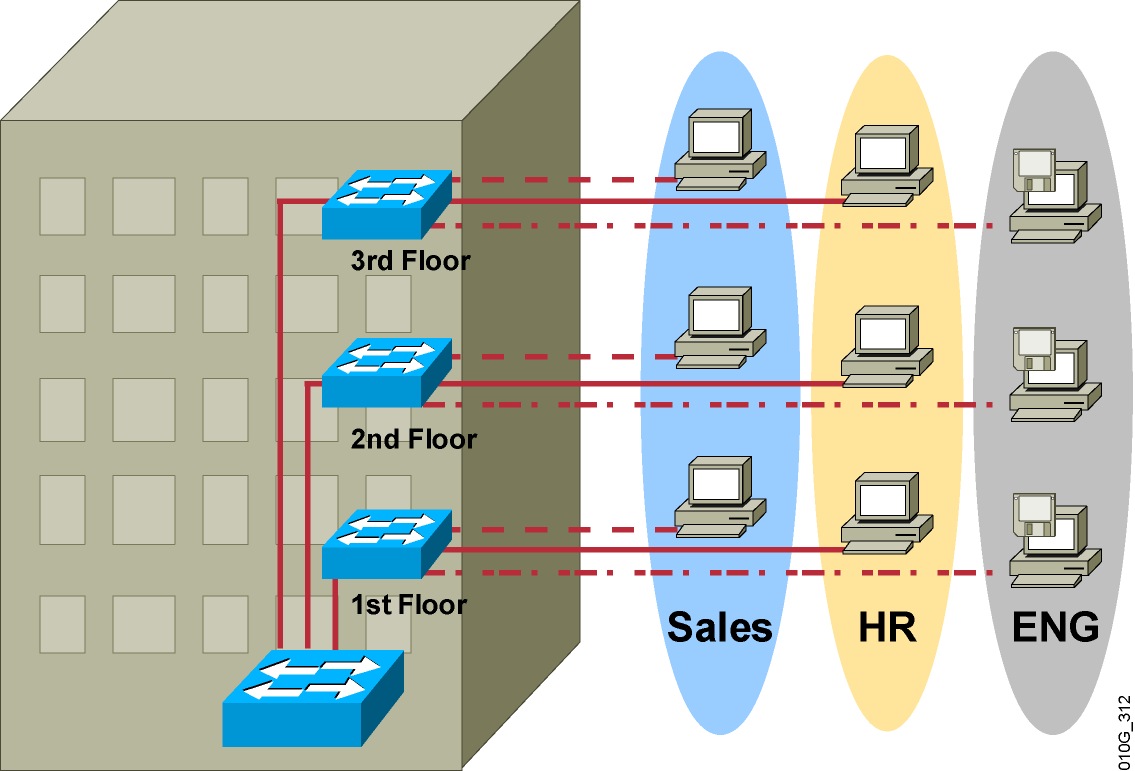 VLAN Áttekintés Layer 2 kapcsolat Logikai elrendezési flexibilitás Egyetlen