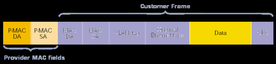 Provider Backbone Bridges 4K összekötött többesadásos hálózat Egyedi Szolgáltatás ID (LAN = I-SID) A csomagtovábbítás a megszokott L2 tanuló bridge alapú a MAC DA/SA alapján B-VID szinten és xstp a
