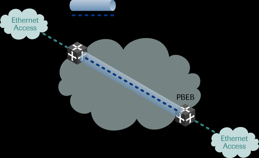 PBT A cél: marad az Ethernet csomagtovábbítási mechanizmus Lecseréljük a vezérlési síkot (kikapcsoljuk az STPt és tanulást) Az útvonalakat a