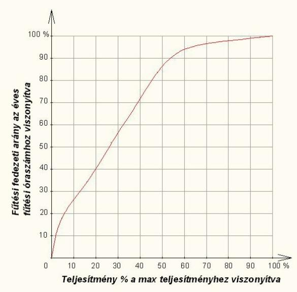 A zárt rendszerű hőnyerési mód tervezésének elmélete Q H = Az épület számított hővesztesége /kw/ A monoenergetikus üzemmód Általános rendszer