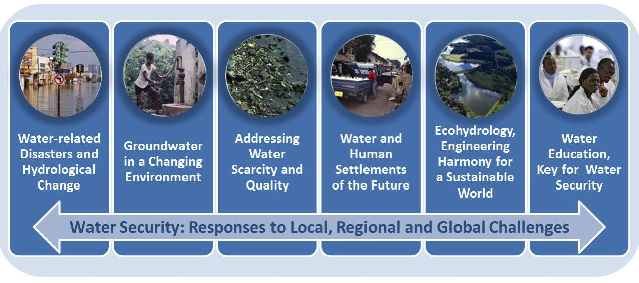 UNESCO Nemzetközi Hidrológiai Programja (IHP) Theme 1: Water-related Disasters and Hydrological Changes Theme 2: Groundwater in a Changing Environment Theme 3: Addressing Water
