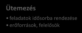 Szervezetfejlesztési tervek, szakmai fejlesztési stratégiák Jövőkép és küldetés Kritikus lépések meghatározása A jövőkép elérésének fő feltételei szervezeti változások, változtatások és feltételeik