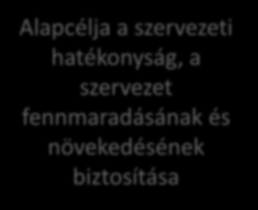 Emberi erőforrás fejlesztés Cél Biztosítsa a szervezet tagjainak és alkalmazottainak leghatékonyabb működését a szervezeti és egyéni célok megvalósítása érdekében.