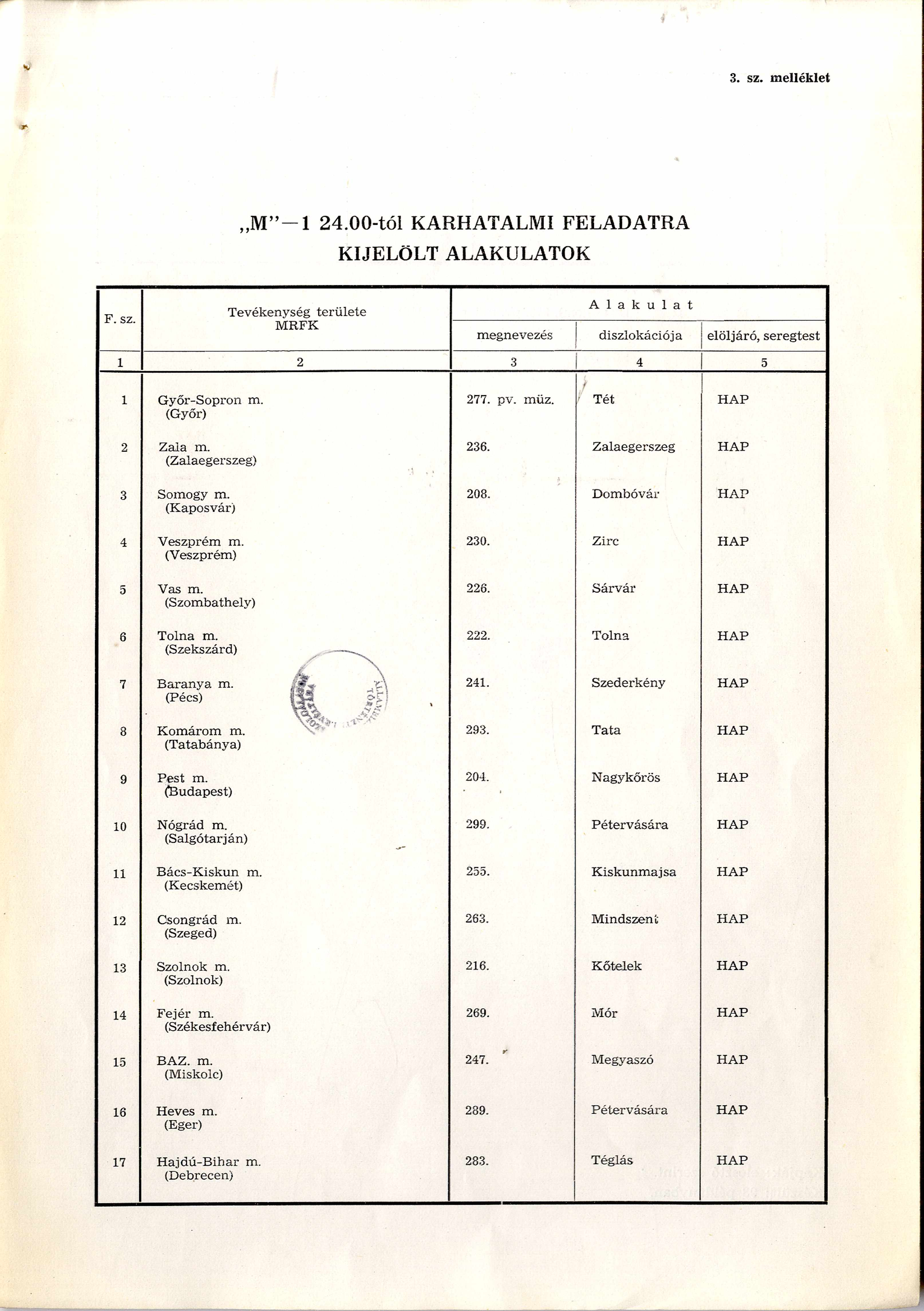 3. sz. melléklet M - 1 24.OO-tól KARHATALMI FELADATRA KIJELÖLT ALAKULATOK F. sz. Tevékenység területe MRFK A l a k u l a t megnevezés diszlokációja elöljáró, seregtest 1 2 3 4 5 1 Győr-Sopron m.