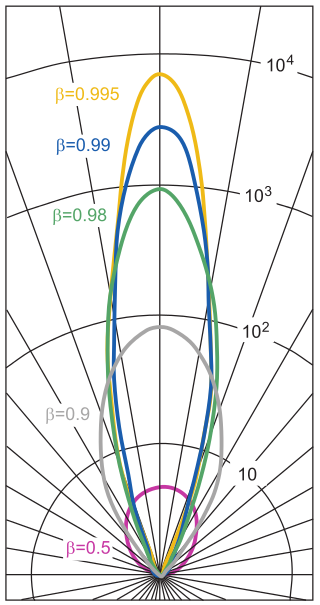 36 δ = γ 1 (1 β cos Θ) 1 (49) n pedig a geometriától és a spektrál indext l (ld. (4) egyenlet) függ, értéke általában 2 és 3 közötti. Ha Θ = Θ c, akkor δ β app [14]. 33. ábra.