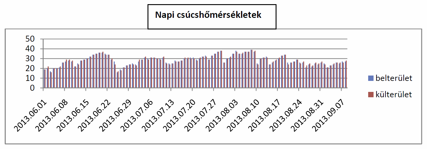 80 70 60 kuk_3 kuk_34 50 2010-es aszálymentes év 40 30 20 10 0 2010-6_05 40334 2010-6-15 40344 2010-6-25 40354 2010-7-5 40364 2010-7-15 40374 2010-7-25 40394 2010-8-4 40384 0 2013-6_05 2013-6-15