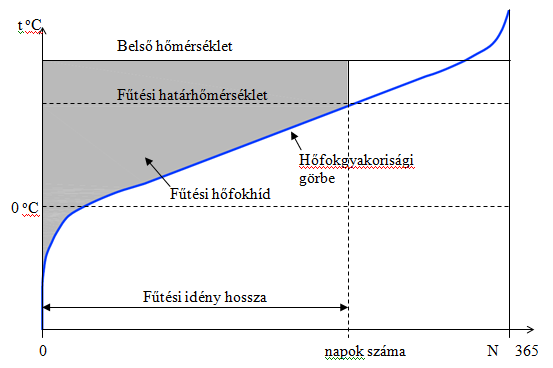 Energetikai elemzés a hőérzet alapján A fűtési energiaigény meghatározása E σ KH [Wh/a] σ: Az épület üzemelésének szakaszosságát figyelembevevő korrekciós tényező 7/2006