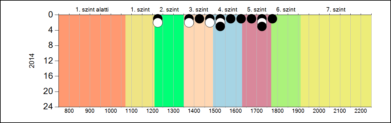 4b A képességeloszlás alakulása a 6.