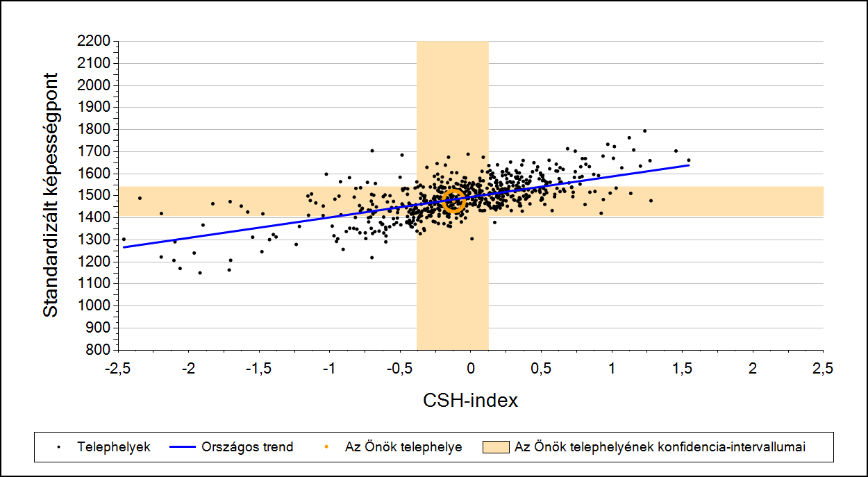 2a Átlageredmény a CSH-index tükrében* A telephelyek tanulóinak a CSH-index alapján várható és tényleges teljesítménye Matematika A városi általános iskolai telephelyek tanulóinak a CSH-index alapján