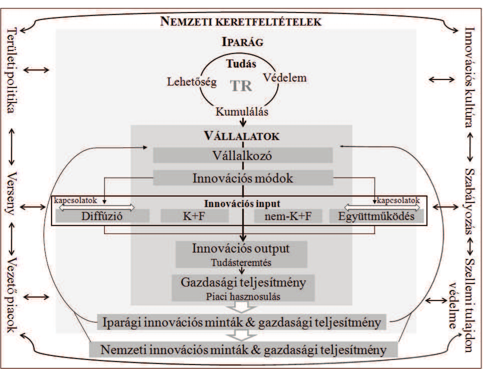 80 Vas Zsófia 1. ábra Iparági innovációs modell - vállalati, iparági, térségi gazdasági teljesítmény Forrás: SIW (2008) alapján saját szerkesztés Az iparági innovációs modell (1.