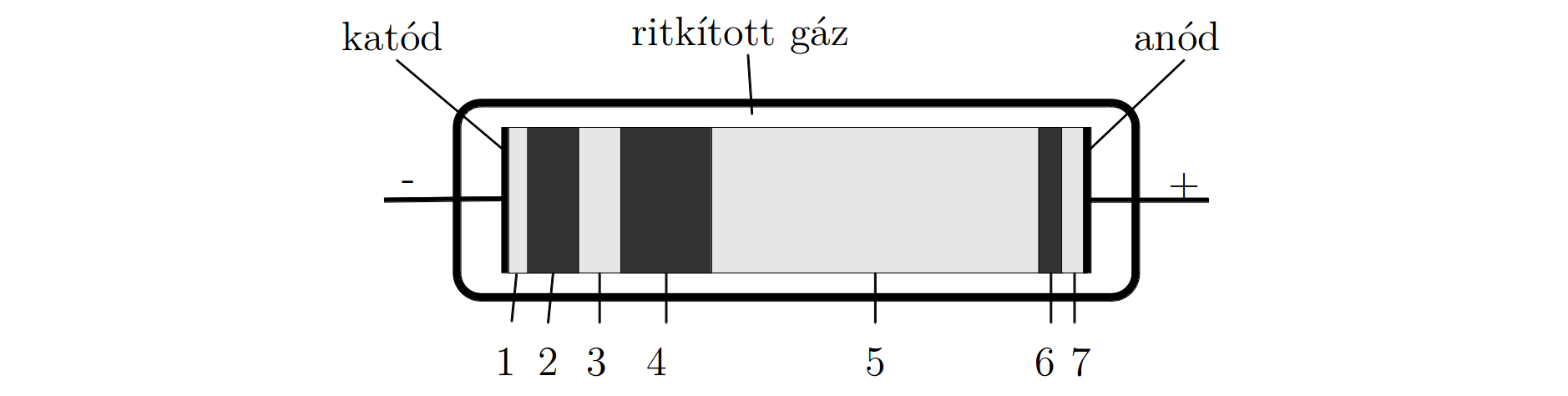 elektronok gerjesztése is, ami az elektronoknak az alapállapotba való visszatérésekor fényjelenségeket is létrehozhat. A gázokban ilyen módon létrehozott elektromos áramot a gázkisülésnek nevezzük.