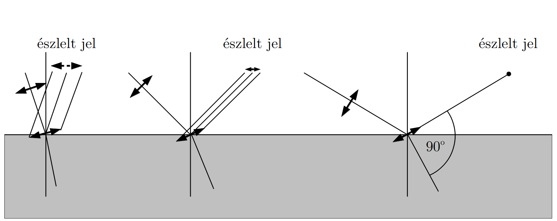 10.6. ábra. A Brewster effektus kvalitatív magyarázata vagyis tg α Br = n 21. (10.