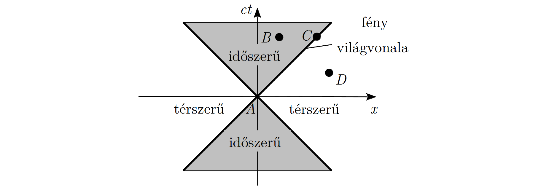 11.14. ábra. Egy v sebességgel mozgó K koordináta-rendszer tengelyei a K rendszerben ábrán A) és a vizsgált tartományba eső eseményt összekötő s 2 = (c t) 2 x 2 y 2 z 2 (11.88) intervallumnégyzetnek.