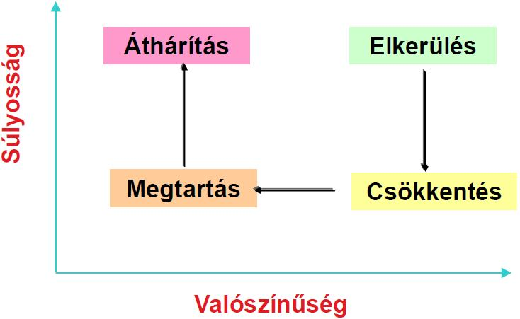 Az intézkedés-mix Az intézkedés-mixszel kapcsolatban Fasse 104 a következőképpen vélik: Amikor az a helyzet adódik, hogy egy kockázat több intézkedéssel is kivédhető lenne, vagy amikor egy kezelési