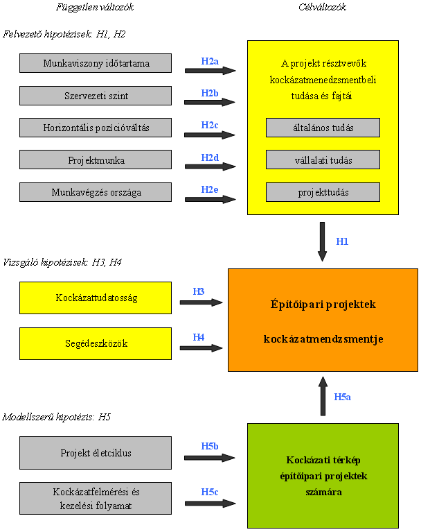 10. ábra: A kutatási modell