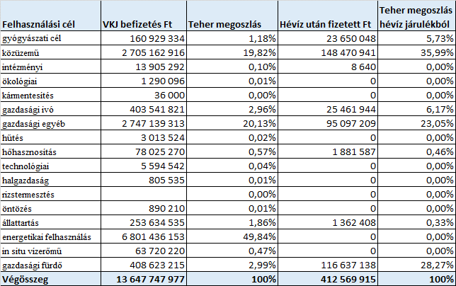 Eközben nincs szabályozó oldali ösztönzés arra, hogy a jelenlegi használók takarékoskodjanak, növeljék a felhasználásuk hatékonyságát, további értékteremtő elemeket illesszenek a tevékenységükbe.