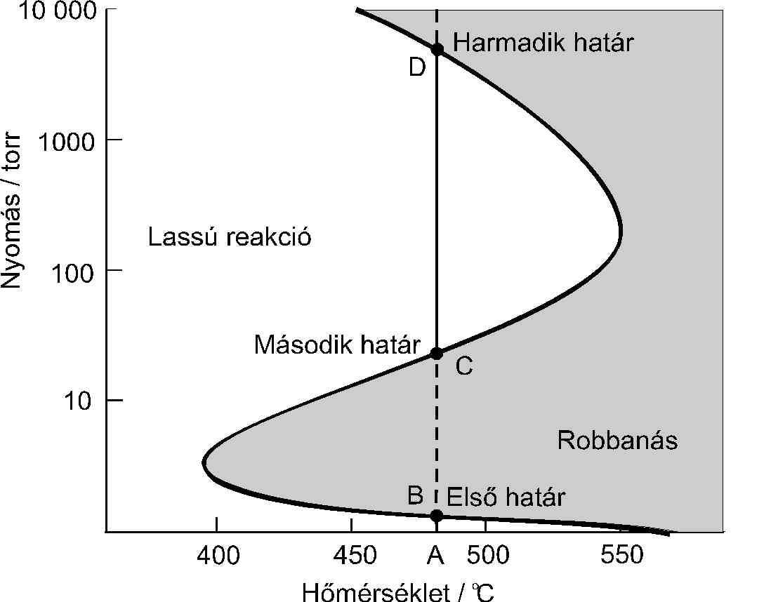 Hidrogén oxigén n elegy robbanási határa Észlelések: 1. robbanási határ függ az edény méretétıl és az edény falától 2. és 3.