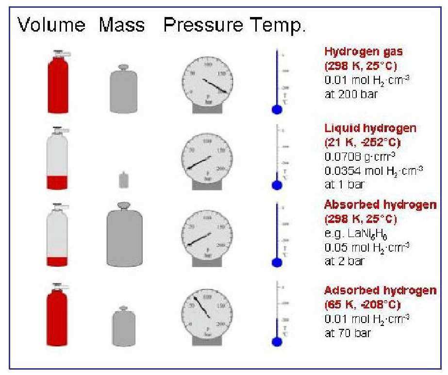 Hidrogén n tárolt rolása problémák Térfogat Tömeg Nyomás Hımérséklet Hidrogén gáz (298 K, 25 C) 0,01 mol H 2 /cm 3 200 bar Cseppfolyós hidrogén (21 K, -252 C) 0,0708 g/cm 3 1 bar Szilárd mátrix (298