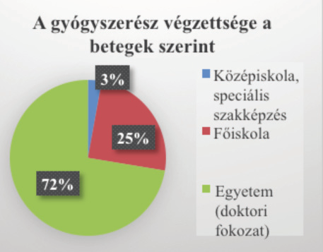 2017. január GYÓGYSZERÉSZET 23 3. ábra: A válaszadók véleménye a gyógyszerészek és szakasszisztensek iskolai végzettségéről temről), akikkel anonim módon mélyinterjú készült.