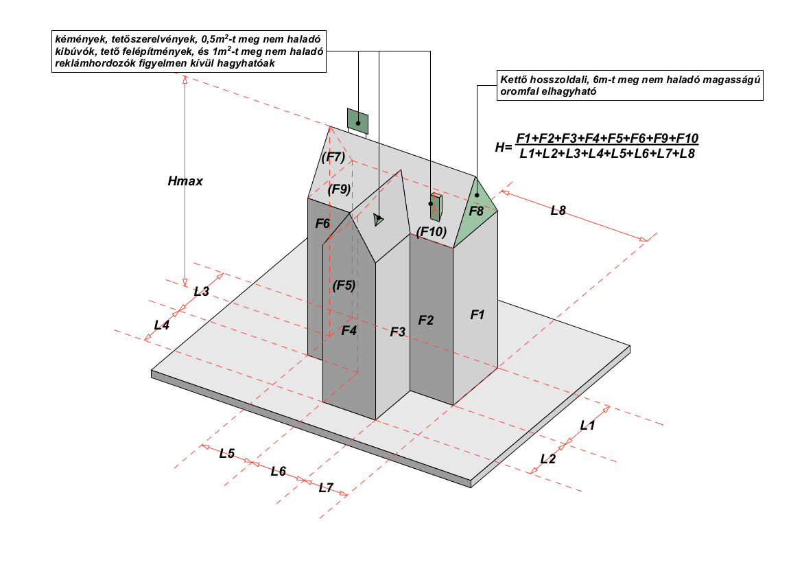 zárószerkezete), melyről egy 45 -os szögben állított sík fölé eső épületszerkezeteket, illetve azok felületét az egyes homlokzatoknál számolt értékbe bele kell számítani.