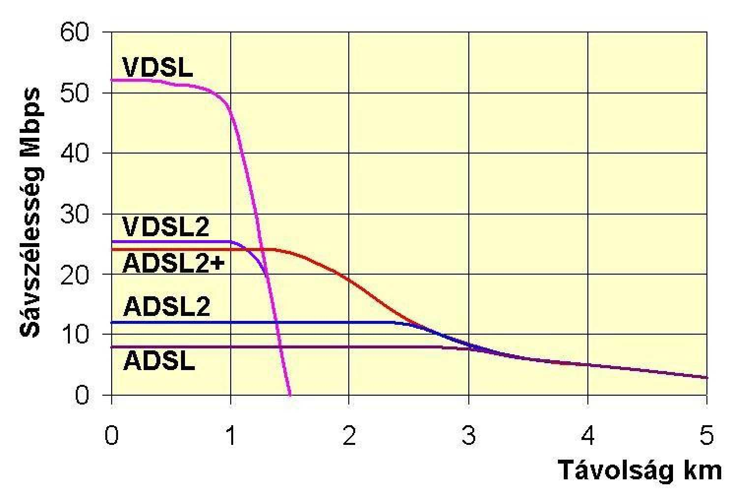 A DIGITÁLIS ELŐFIZETŐI VONAL TÍPUSAI Downstream Letöltés Upstream Feltöltés Reach Hatótávolság PSTN/ ISDN DSL HATÓTÁVOLSÁG A DSL technológiák sávszélessége a távolság függvényében ADSL 8 Mbit/s 1