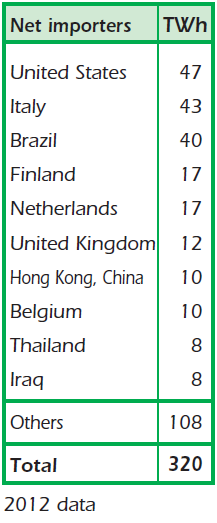 A legnagyobb villamos energiatermelő, exportáló és importáló országok Forrás: