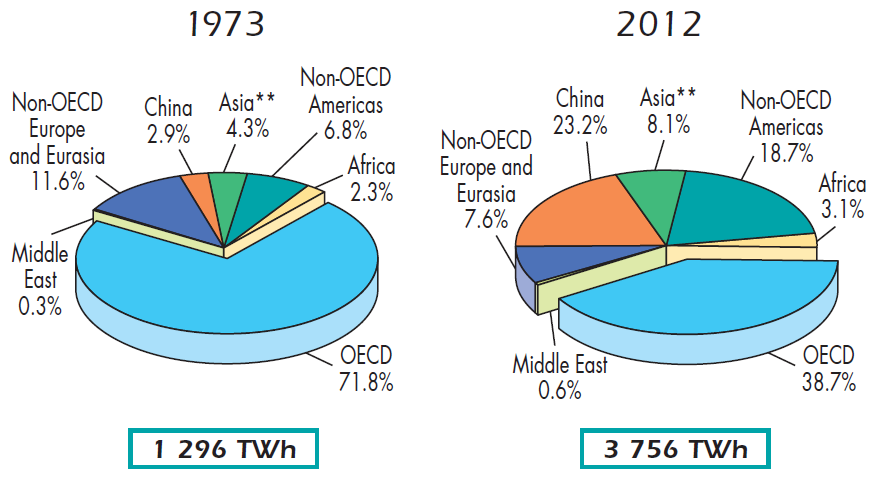 A vízenergia-termelés megoszlása régiók szerint 1973-ban