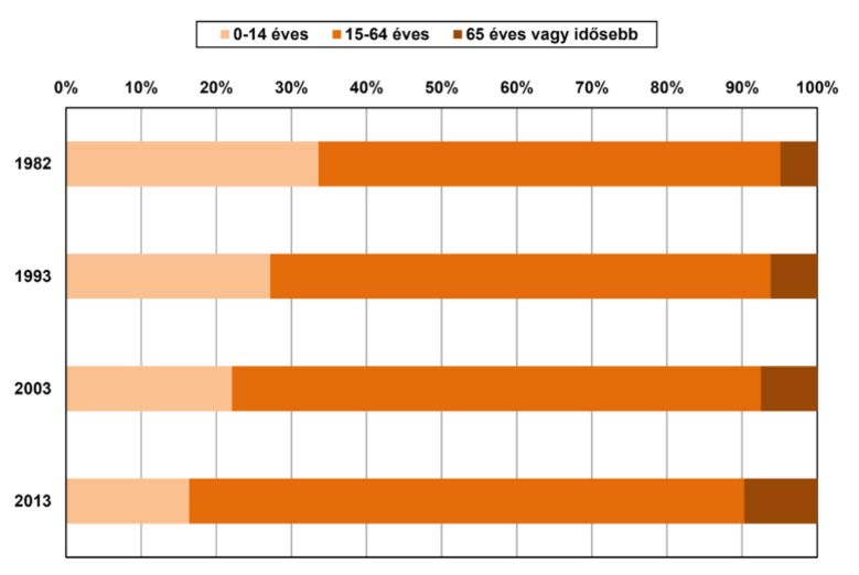 A népesség korcsoportos szerkezetének változása