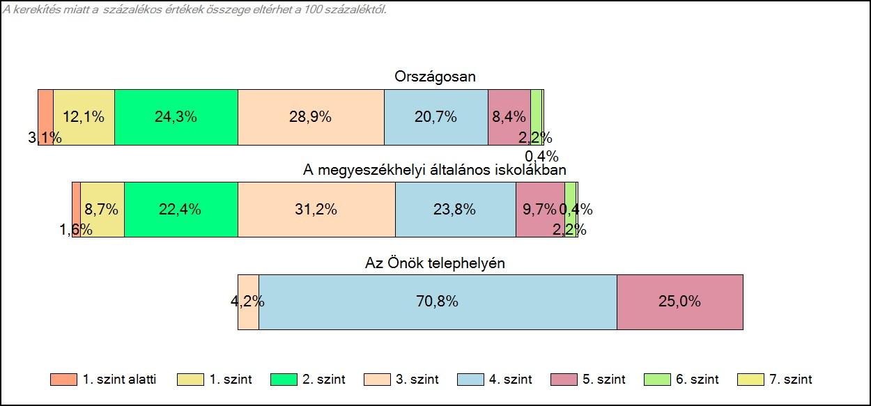 6. A nevelő és oktató munkát segítők száma, feladatköre, iskolai végzettsége és szakképzettsége 1 fő iskolatitkár felsőfokú ügyintéző titkár 1 fő rendszergazda webmester