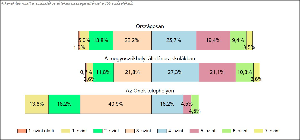 6. évfolyam