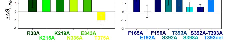 szubsztrátok kötődésére vonatkozó differencia energiadiagramokat szemléltetik a 32. és 33. ábrák. (a) (b) 32.